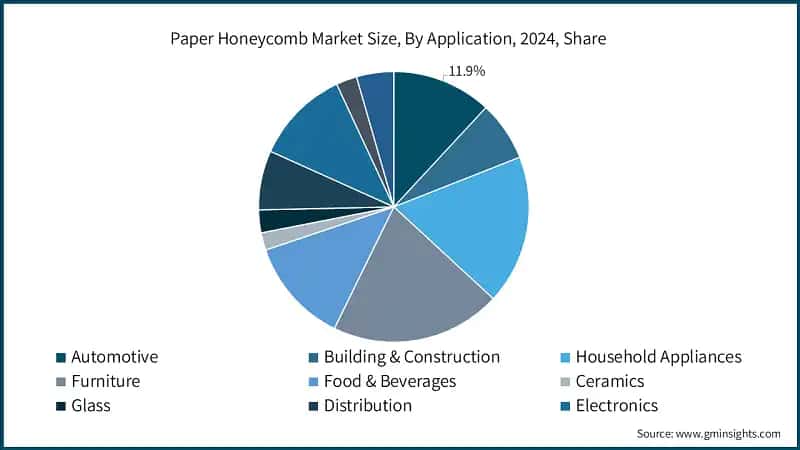 Paper Honeycomb Market Size, By Application, 2024, Share