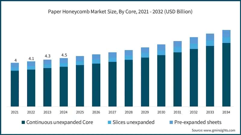 Paper Honeycomb Market Size, By Core, 2021 - 2032 (USD Billion)