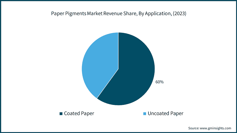Paper Pigments Market Revenue Share, By Application, (2023)
