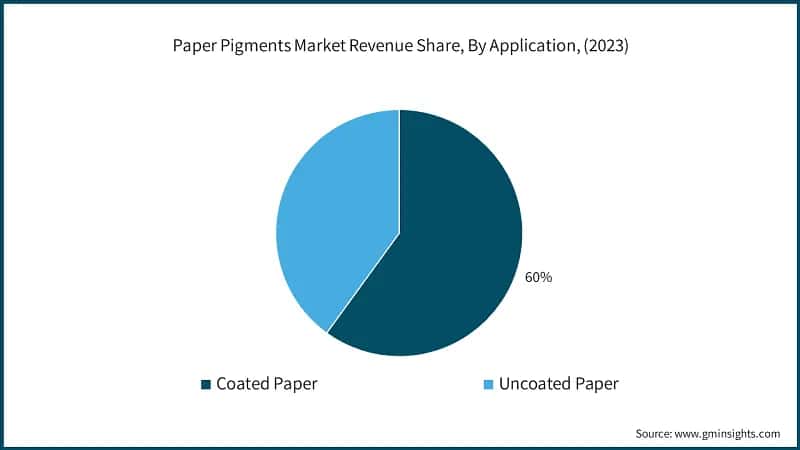 Paper Pigments Market Revenue Share, By Application, (2023)