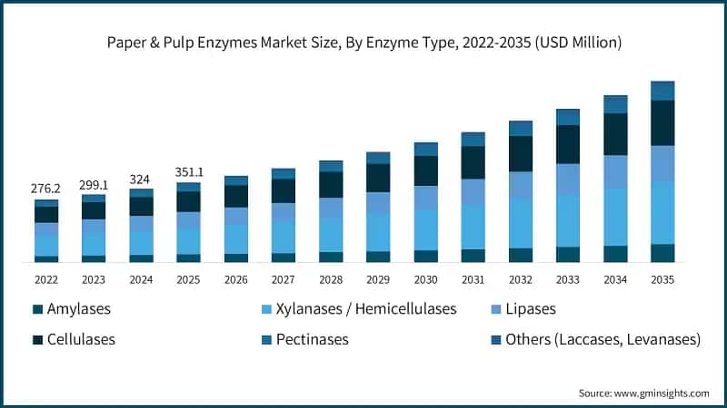Paper & Pulp Enzymes Market Size, By Enzyme Type, 2022-2035 (USD Million)