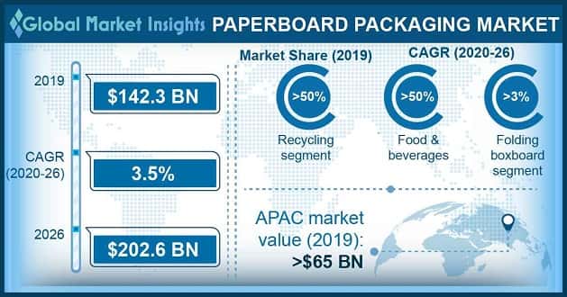 Paperboard Packaging Market Outlook