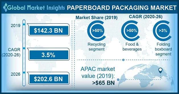 Paperboard Packaging Market Outlook