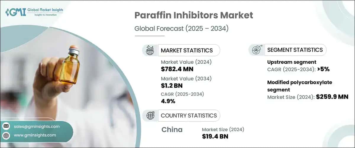 paraffin inhibitors market