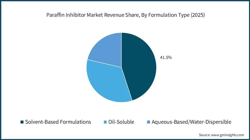 Paraffin Inhibitor Market Revenue Share, By Formulation Type (2025)