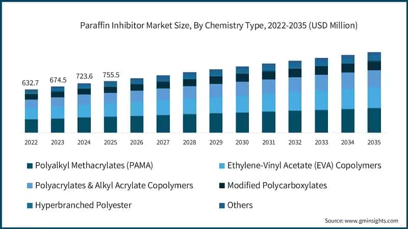 Paraffin Inhibitor Market Size, By Chemistry Type, 2022-2035 (USD Million)