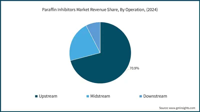 Paraffin Inhibitors Market Revenue Share, By Operation, (2024)