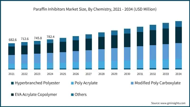 Paraffin Inhibitors Market Size, By Chemistry, 2021 - 2034 (USD Million)