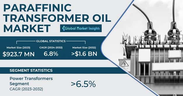 Paraffinic Transformer Oil Market 