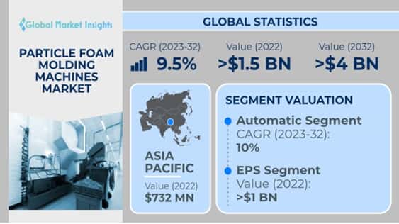 Particle Foam Molding Machines Market