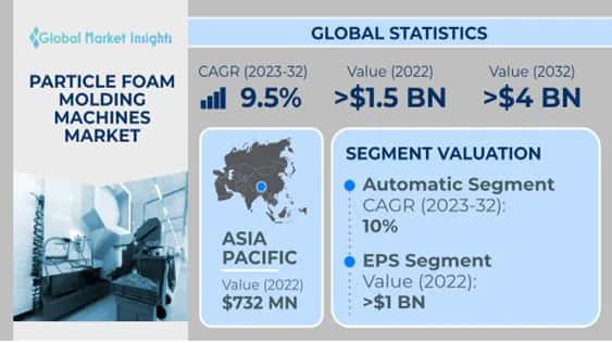 Particle Foam Molding Machines Market