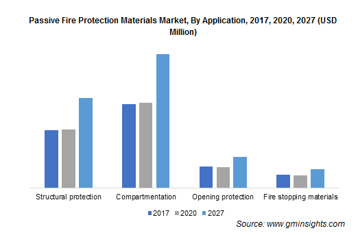 Passive Fire Protection Materials Market by Application