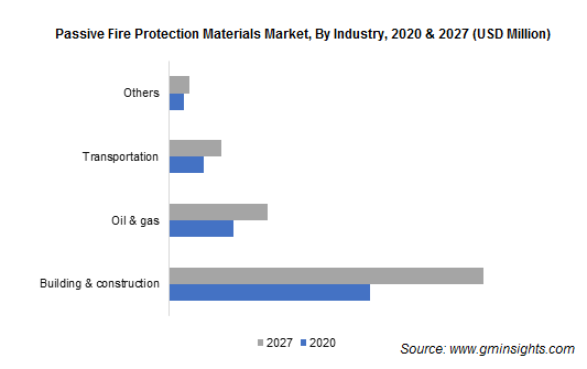 Passive Fire Protection Materials Market by End Use Industry