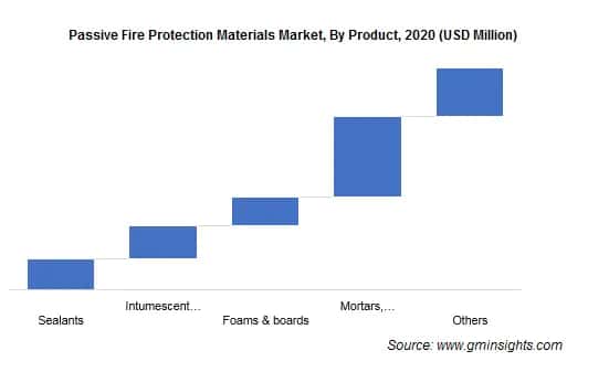 Passive Fire Protection Materials Market by Product 