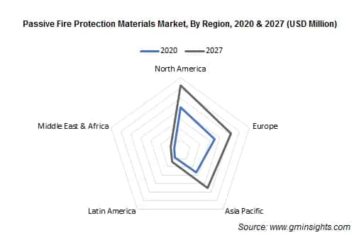Passive Fire Protection Materials Market by Region