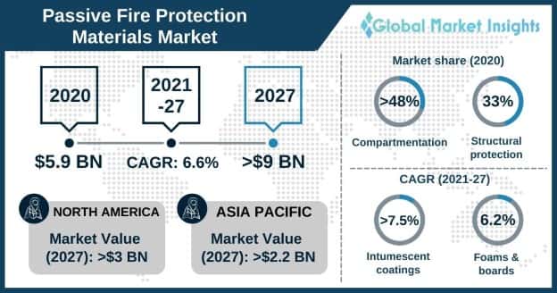 Passive Fire Protection Materials Market Outlook
