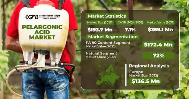 Pelargonic Acid Market