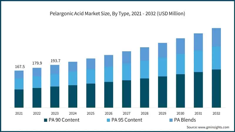 Pelargonic Acid Market Size, By Type, 2021 - 2032 (USD Million)