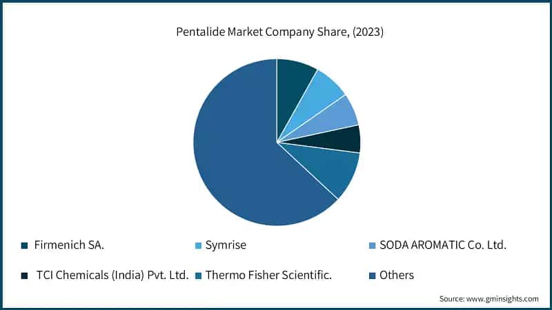 Pentalide Market Company Share, (2023)