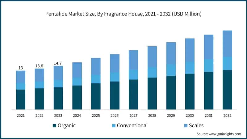Pentalide Market Size, By Fragrance House, 2021 - 2032 (USD Million)