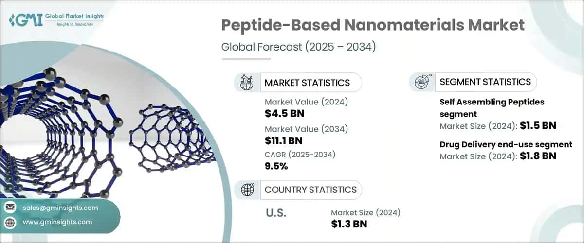 Peptide-Based Nanomaterials Market 
