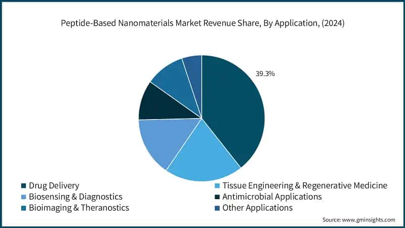 Peptide-Based Nanomaterials Market Revenue Share, By Application, (2024)