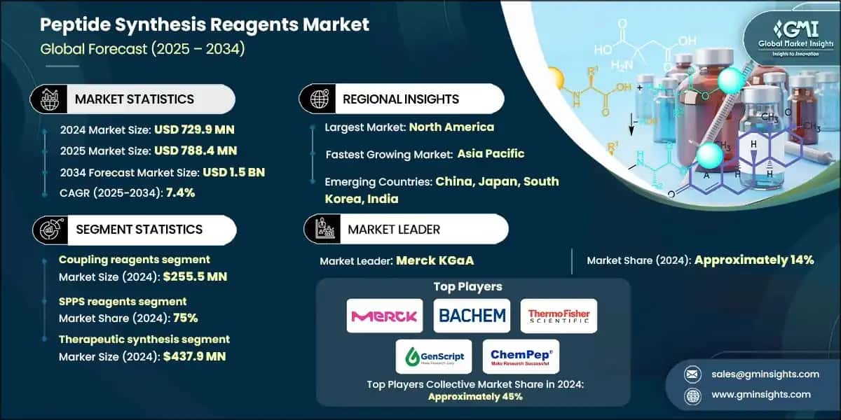 Peptide Synthesis Reagents Market