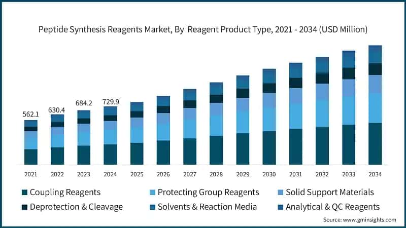 Peptide Synthesis Reagents Market, By  Reagent Product Type, 2021 - 2034 (USD Million)