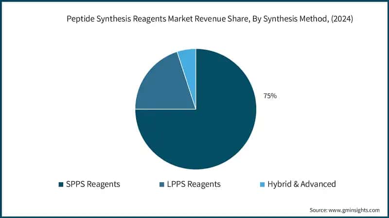 Peptide Synthesis Reagents Market Revenue Share, By Synthesis Method, (2024)