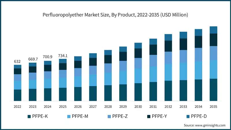 Perfluoropolyether Market Size, By Product, 2022-2035 (USD Million)