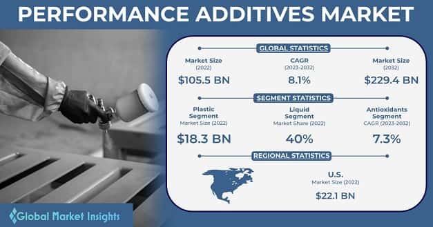 Performance Additives Market 