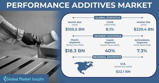 Performance Additives Market 