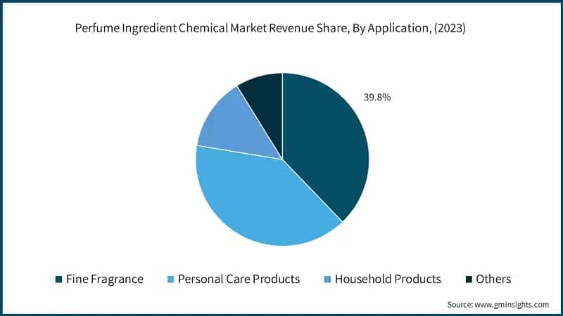 Perfume Ingredients Chemicals Market Revenue Share, By Application, (2023)