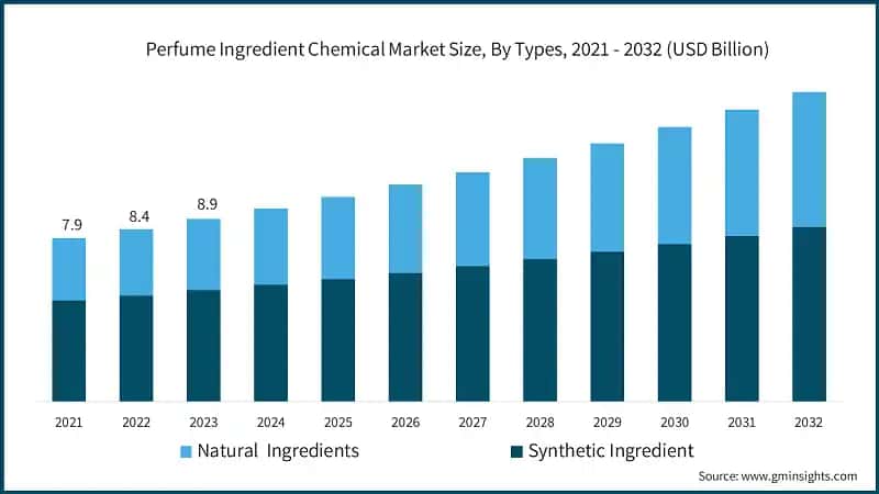 Perfume Ingredients Chemicals Market Size, By Types, 2021 - 2032 (USD Billion)