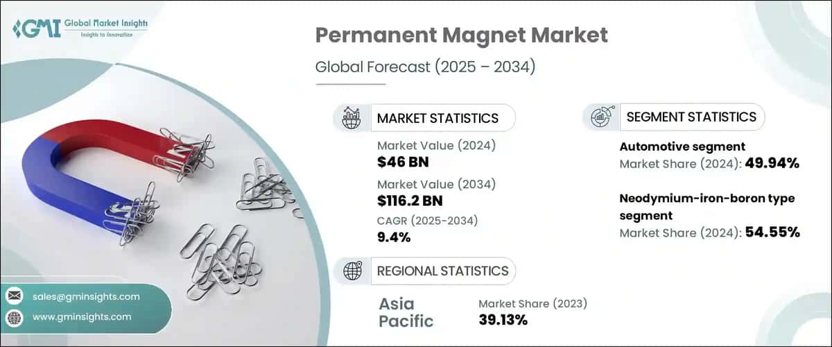 Permanent Magnet Market 