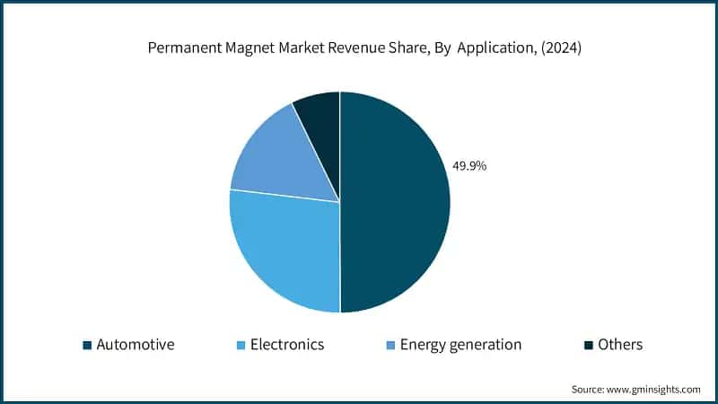 Permanent Magnet Market Revenue Share, By&nbsp; Application, (2024)