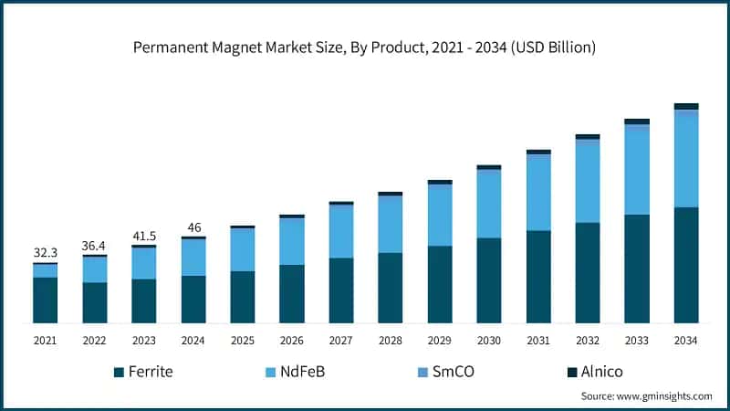 Permanent Magnet Market Size, By Product, 2021 - 2034 (USD Billion)