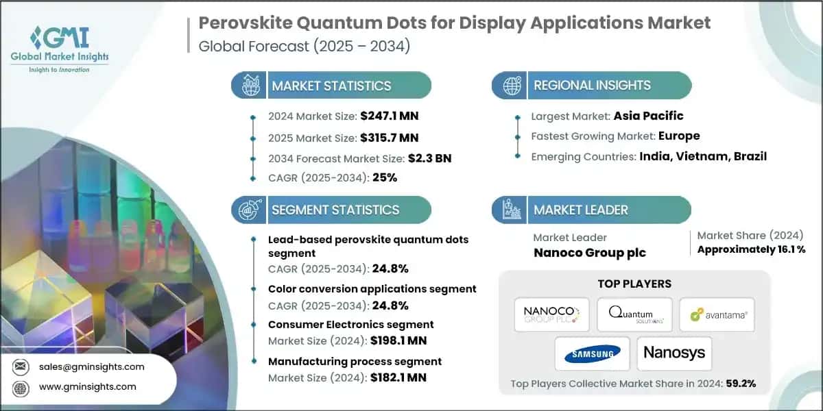 Perovskite Quantum Dots for Display Applications Market