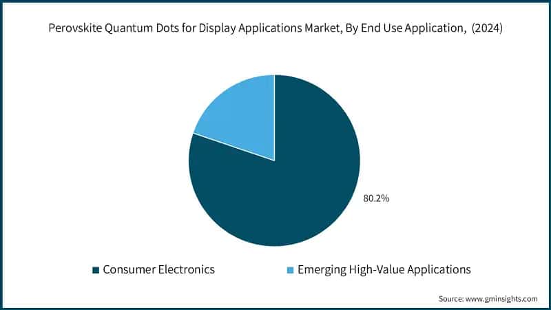Perovskite Quantum Dots for Display Applications Market, By End Use Application,  (2024)