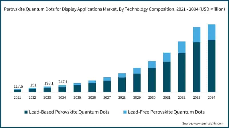 Perovskite Quantum Dots for Display Applications Market, By Technology Composition, 2021 - 2034 (USD Million)