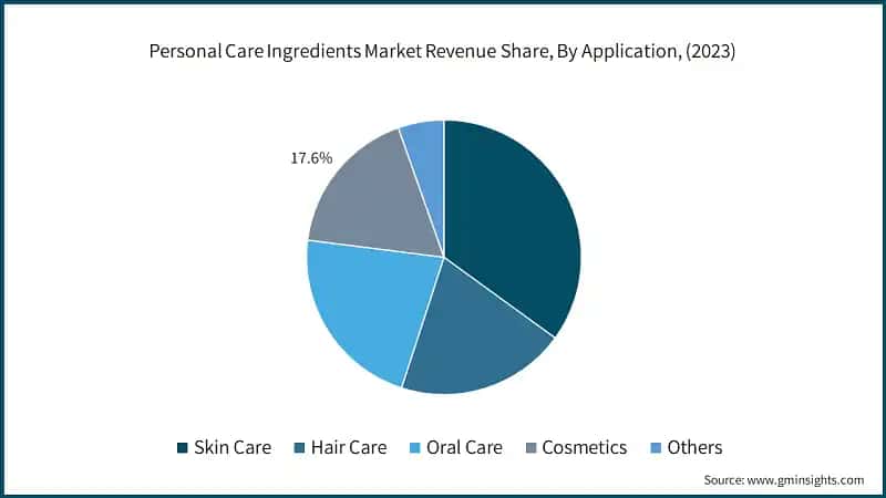 Personal Care Ingredients Market Revenue Share, By Application, (2023)
