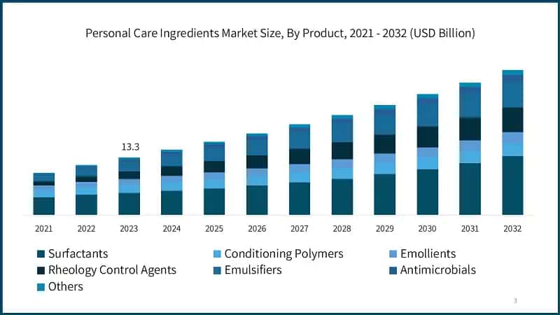 Personal Care Ingredients Market Size, By Product, 2021 - 2032 (USD Million)