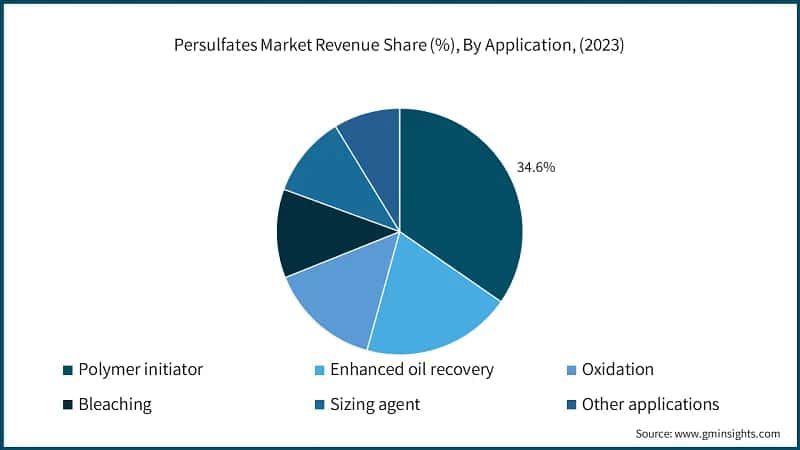 Persulfates Market Revenue Share (%), By Application, (2023)
