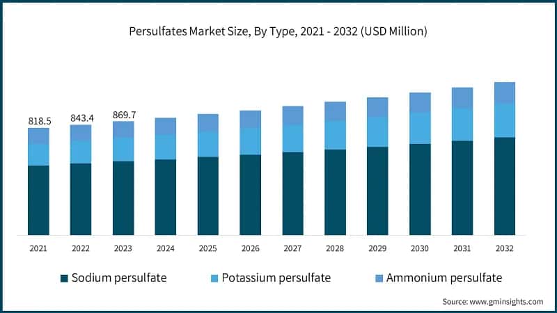 Persulfates Market Size, By Type, 2021 - 2032 (USD Million)