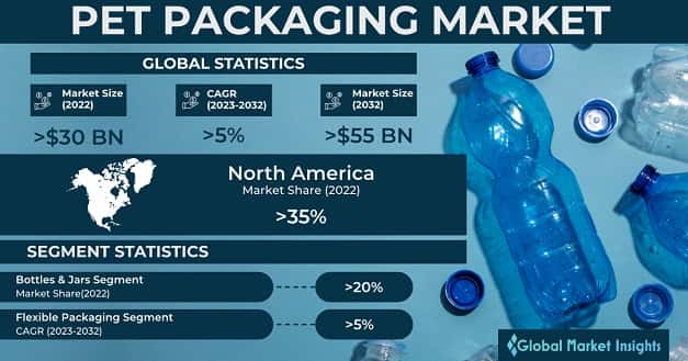 PET Packaging Market