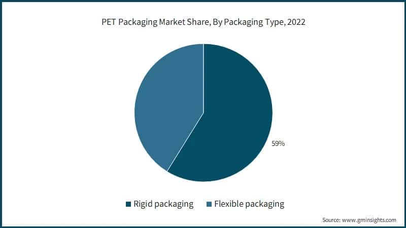 PET Packaging Market Share, By Packaging Type, 2022