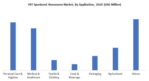 pet spunbond nonwoven market by application