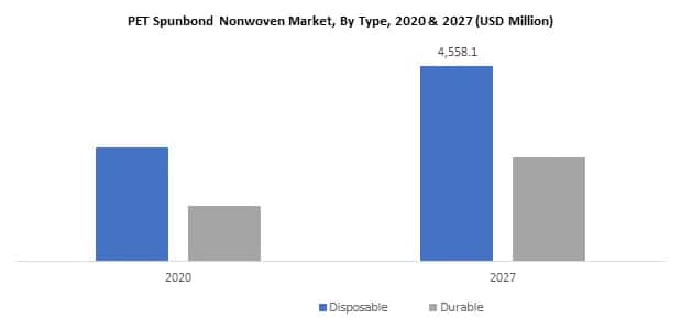 pet spunbond nonwoven market by type