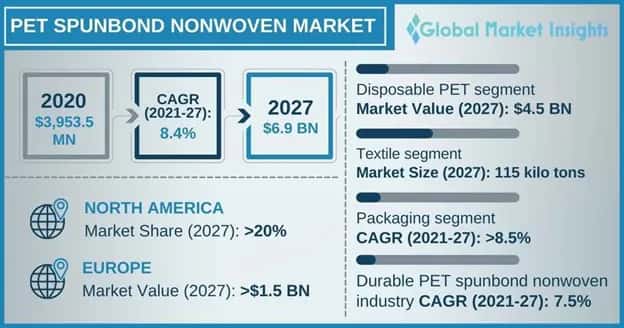 pet spunbond nonwoven market outlook