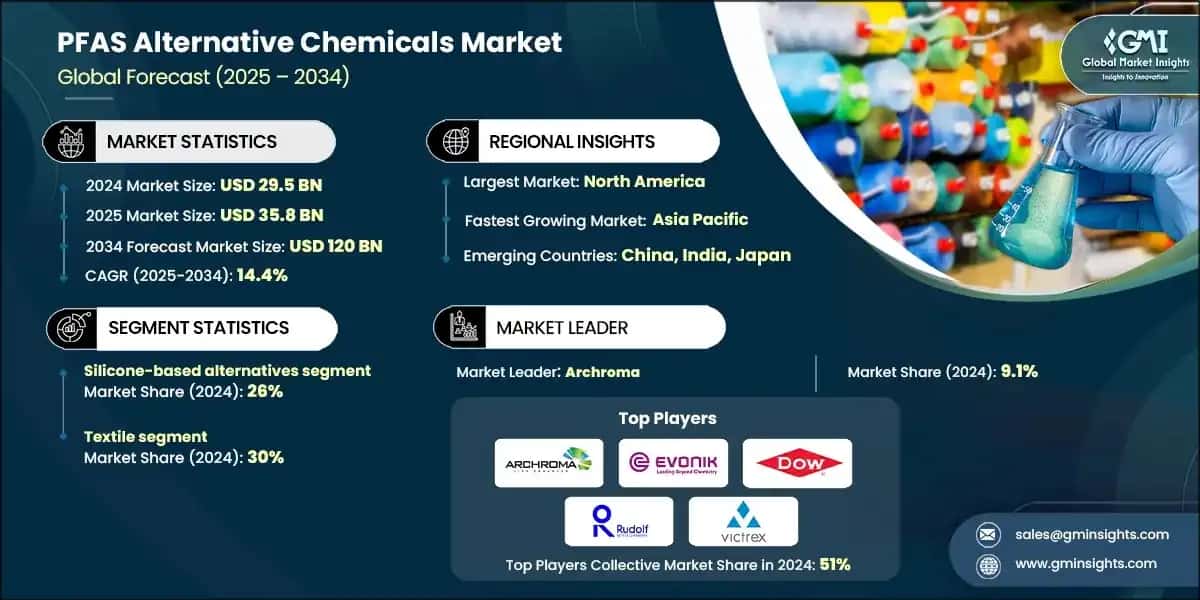 PFAS Alternative Chemicals Market